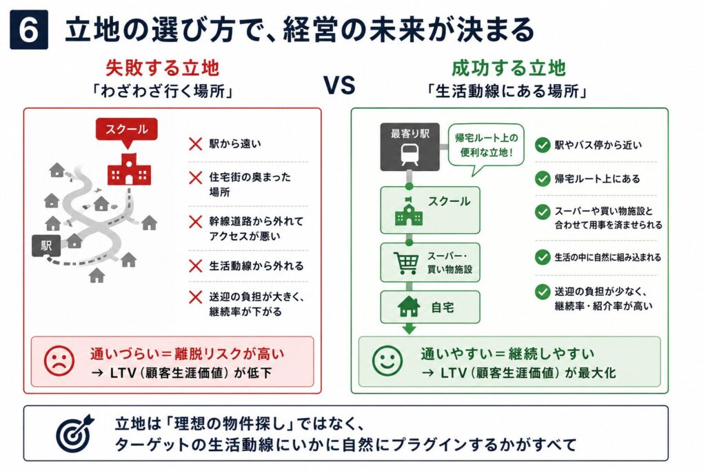 6. 立地の選び方で経営の未来が決まる