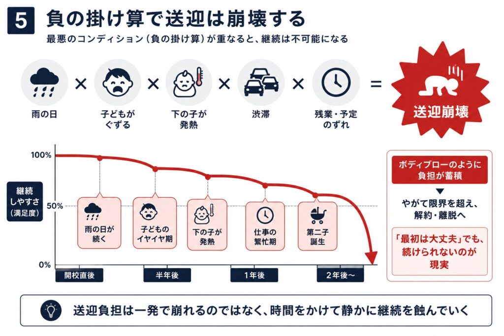5. 負の掛け算で送迎は崩壊する