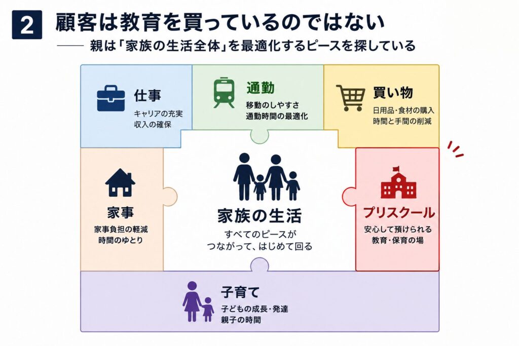 2. 顧客は教育を買っているのではない