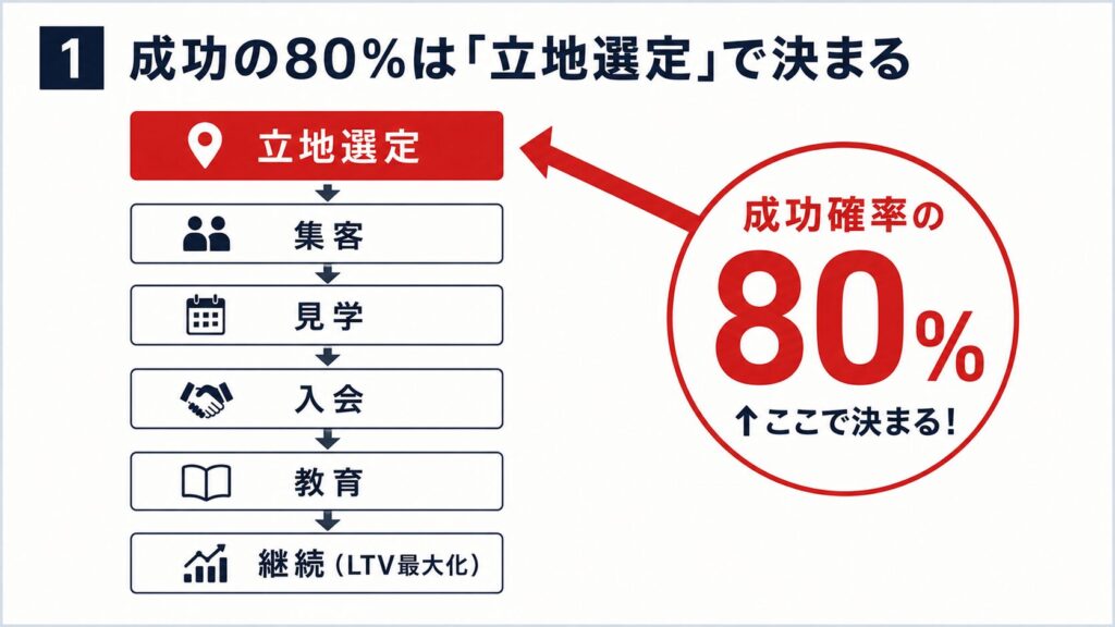 1. 成功の80%は「立地選定」で決まる