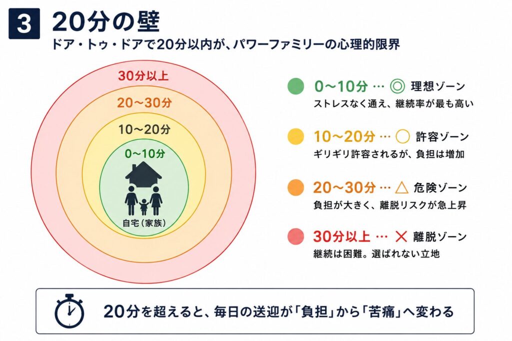 3. 20分の壁