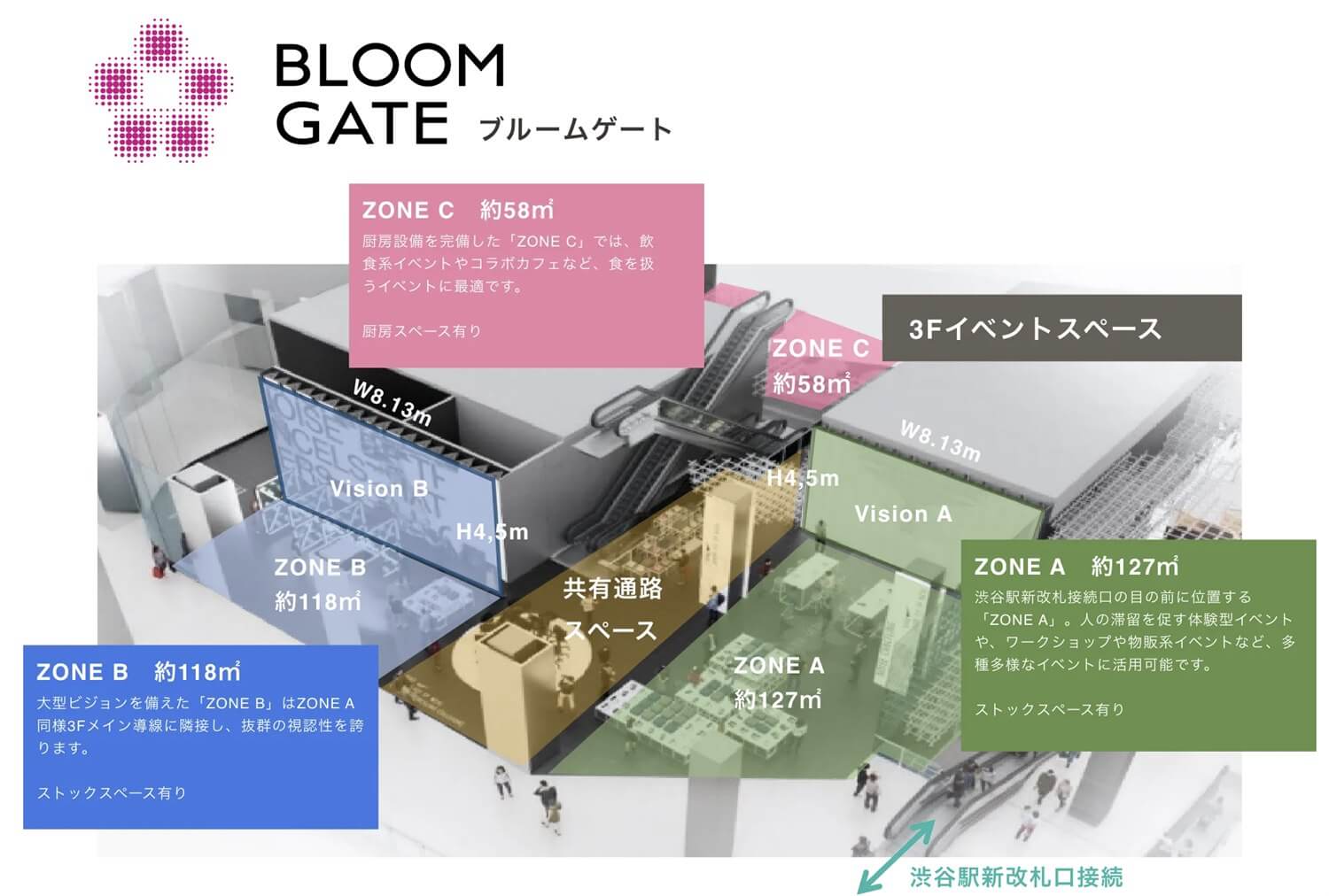 渋谷サクラステージ 3Fイベントスペース BLOOM GATE のフロア図。ZONE A 約127平方メートル、ZONE B 約118平方メートル、ZONE C 約58平方メートル、渋谷駅新改札口接続
